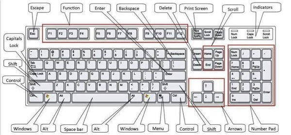 Các phím và chức năng trên bàn phím máy tính 